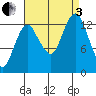 The Summit tide chart for Saturday, September 3, 2022