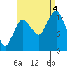 The Summit tide chart for Sunday, September 4, 2022