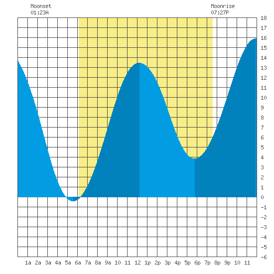 The Summit tide chart for Wednesday, September 7, 2022