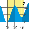 The Summit tide chart for Wednesday, September 7, 2022