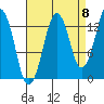 The Summit tide chart for Thursday, September 8, 2022