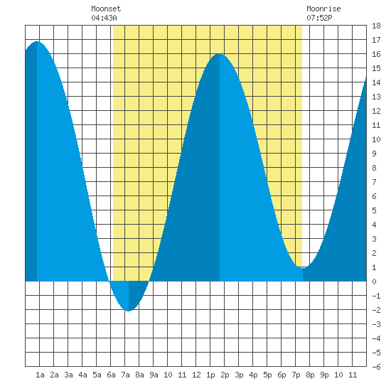 The Summit tide chart for Friday, September 9, 2022