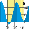 The Summit tide chart for Friday, September 9, 2022