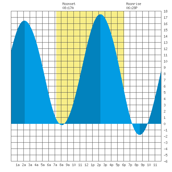 The Summit tide chart for Monday, October 10, 2022
