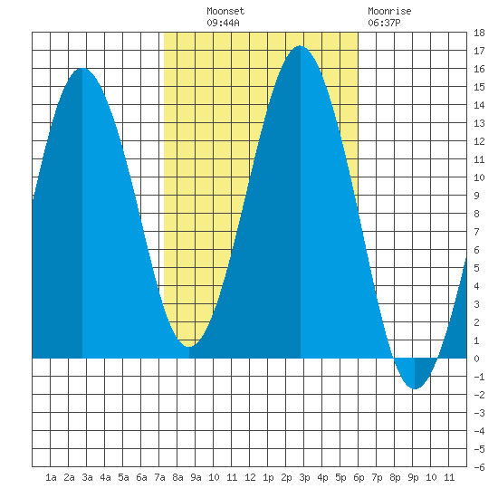The Summit tide chart for Tuesday, October 11, 2022