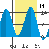 The Summit tide chart for Tuesday, October 11, 2022