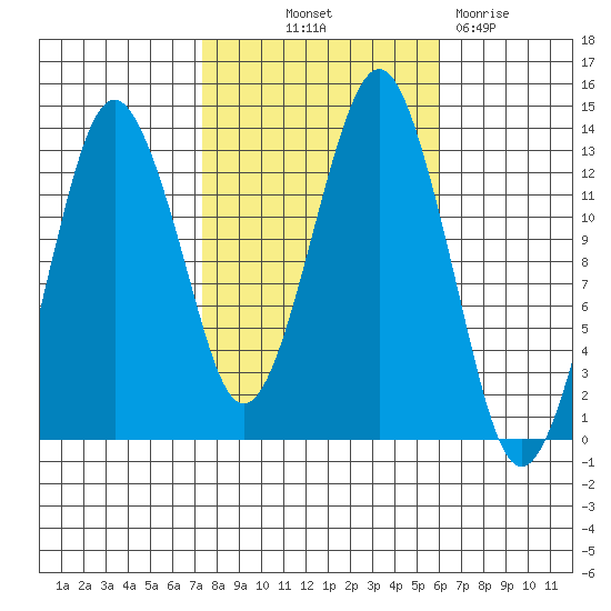 The Summit tide chart for Wednesday, October 12, 2022