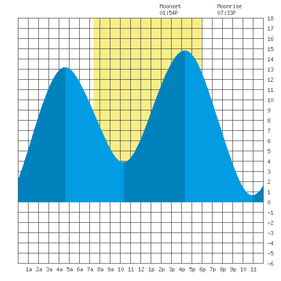 The Summit tide chart for Friday, October 14, 2022