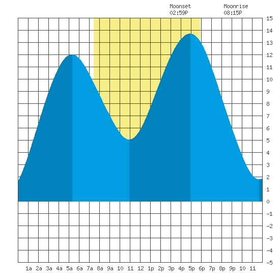 The Summit tide chart for Saturday, October 15, 2022