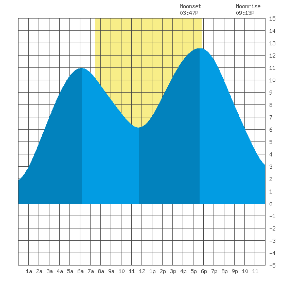 The Summit tide chart for Sunday, October 16, 2022