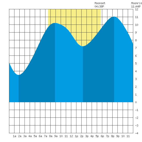 The Summit tide chart for Tuesday, October 18, 2022