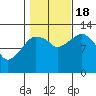The Summit tide chart for Tuesday, October 18, 2022