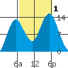 The Summit tide chart for Saturday, October 1, 2022