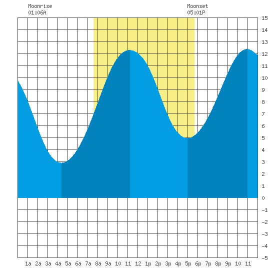 The Summit tide chart for Thursday, October 20, 2022
