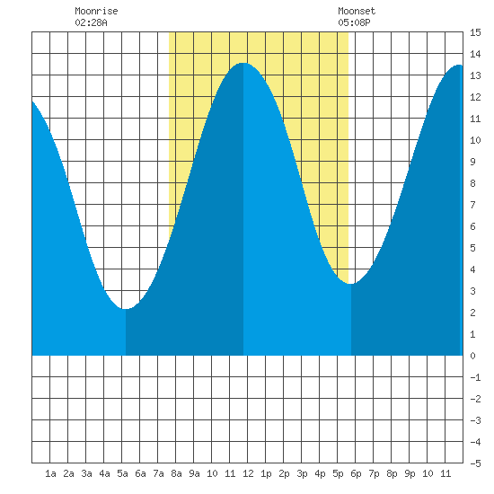 The Summit tide chart for Friday, October 21, 2022