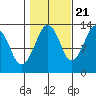The Summit tide chart for Friday, October 21, 2022