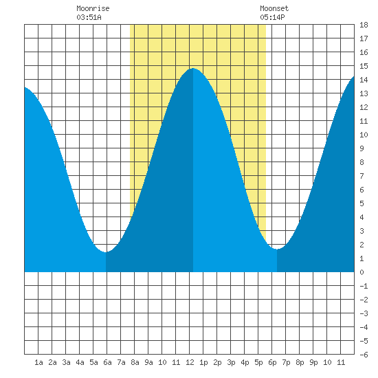 The Summit tide chart for Saturday, October 22, 2022