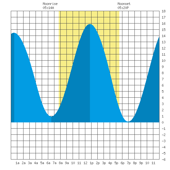 The Summit tide chart for Sunday, October 23, 2022