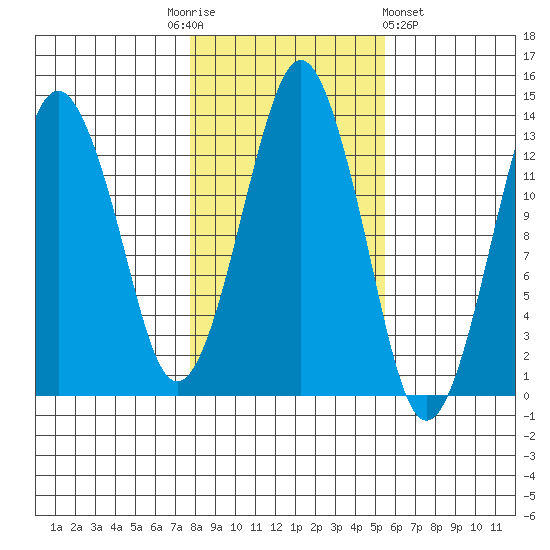 The Summit tide chart for Monday, October 24, 2022