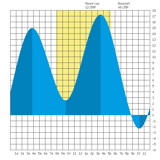 The Summit tide chart for Friday, October 28, 2022