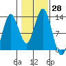 The Summit tide chart for Friday, October 28, 2022