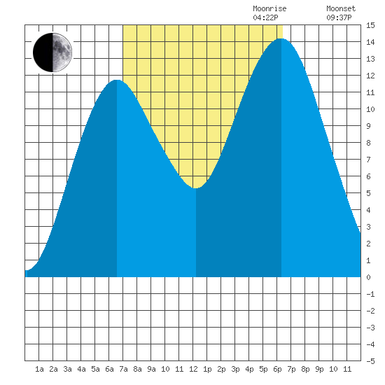 The Summit tide chart for Sunday, October 2, 2022