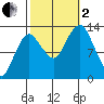 The Summit tide chart for Sunday, October 2, 2022