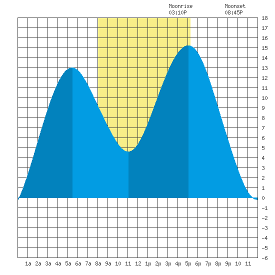 The Summit tide chart for Sunday, October 30, 2022