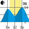 The Summit tide chart for Monday, October 31, 2022