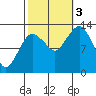 The Summit tide chart for Monday, October 3, 2022