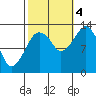 The Summit tide chart for Tuesday, October 4, 2022