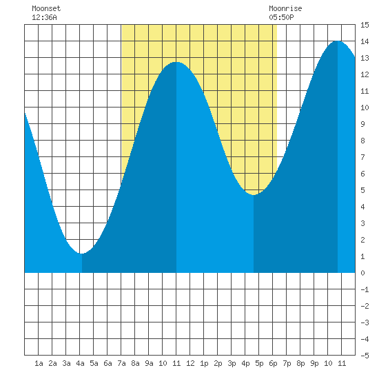 The Summit tide chart for Wednesday, October 5, 2022