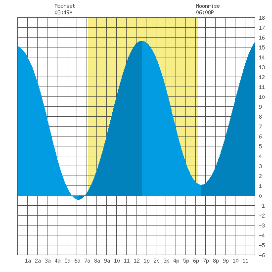 The Summit tide chart for Friday, October 7, 2022