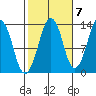 The Summit tide chart for Friday, October 7, 2022