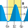 The Summit tide chart for Saturday, October 8, 2022