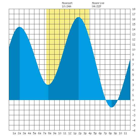 The Summit tide chart for Thursday, November 10, 2022