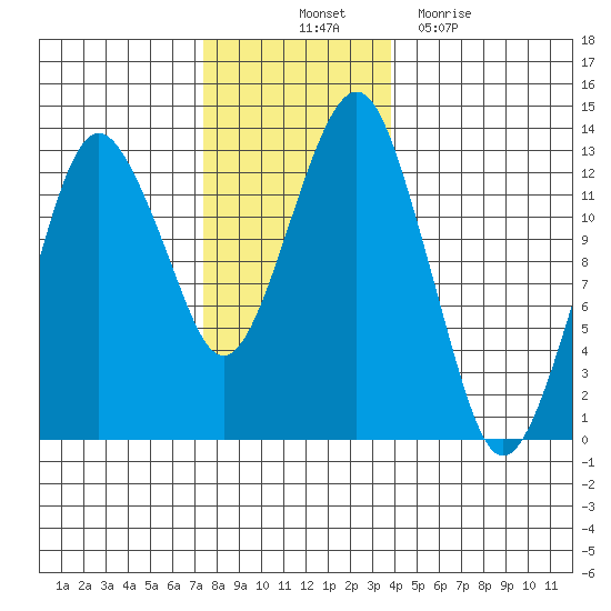 The Summit tide chart for Friday, November 11, 2022