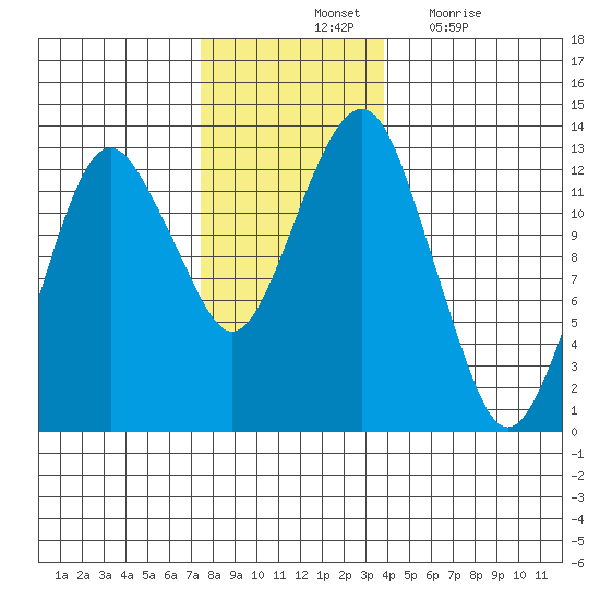 The Summit tide chart for Saturday, November 12, 2022