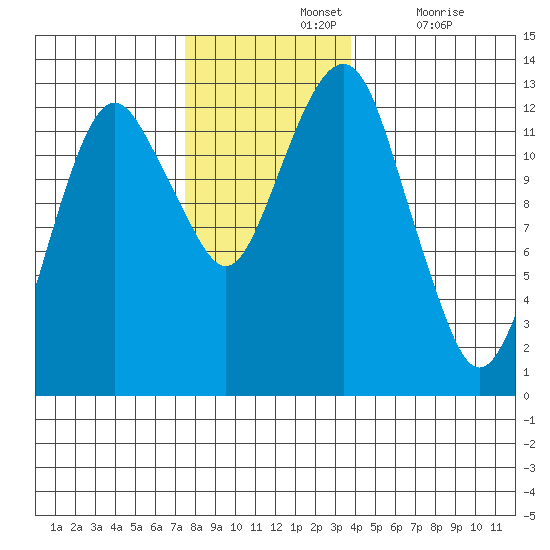 The Summit tide chart for Sunday, November 13, 2022
