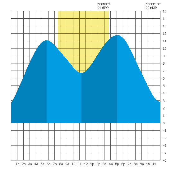 The Summit tide chart for Tuesday, November 15, 2022