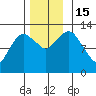 The Summit tide chart for Tuesday, November 15, 2022