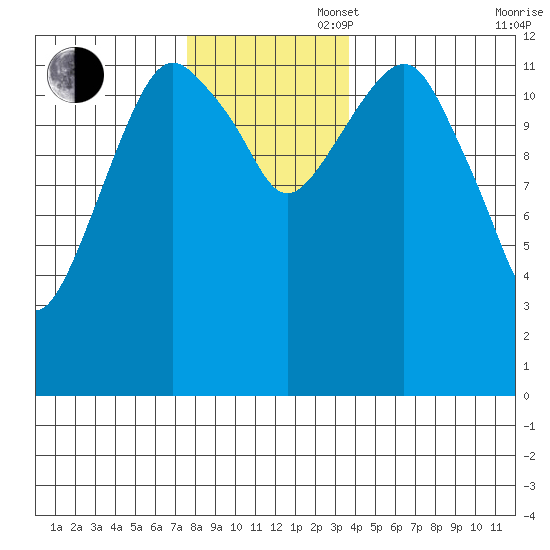 The Summit tide chart for Wednesday, November 16, 2022