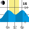 The Summit tide chart for Wednesday, November 16, 2022