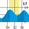 The Summit tide chart for Thursday, November 17, 2022