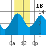 The Summit tide chart for Friday, November 18, 2022