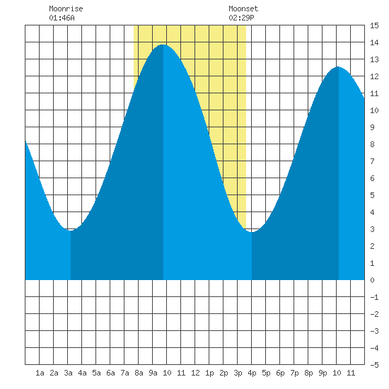 The Summit tide chart for Saturday, November 19, 2022