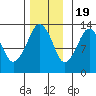 The Summit tide chart for Saturday, November 19, 2022