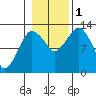 The Summit tide chart for Tuesday, November 1, 2022