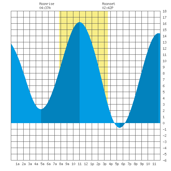 The Summit tide chart for Monday, November 21, 2022