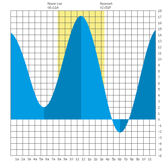 The Summit tide chart for Tuesday, November 22, 2022